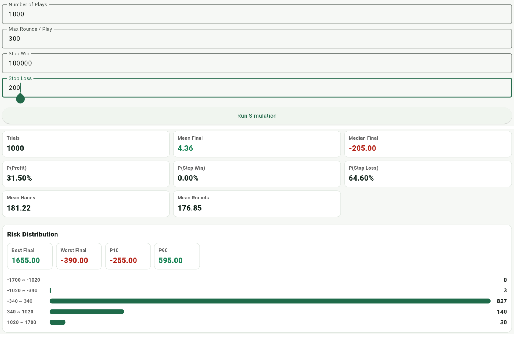 Session Stats result for Hi-Lo Bet Ramp 2/4/6/8/10 Base Bet 10 with stop loss 200