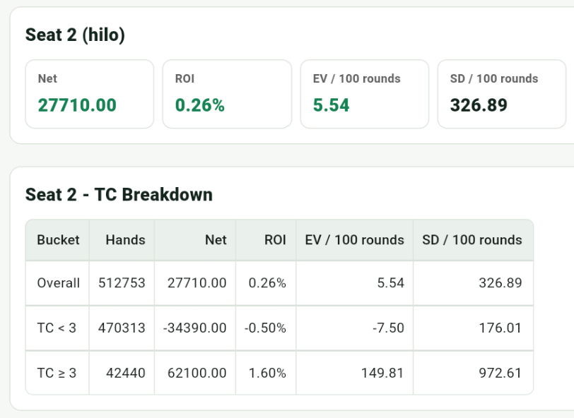 Hi-Lo with Bet Ramp 2/4/6/8/12 over 500,000 rounds, EV and variance statistics