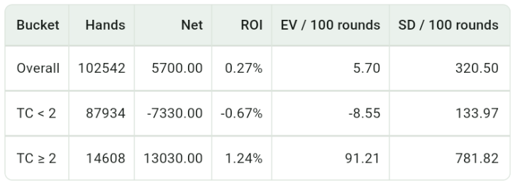 High-card statistics simulation result using Hi-Lo with a bet ramp